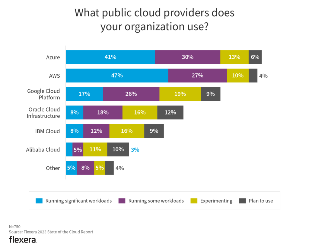 Public Cloud Providers