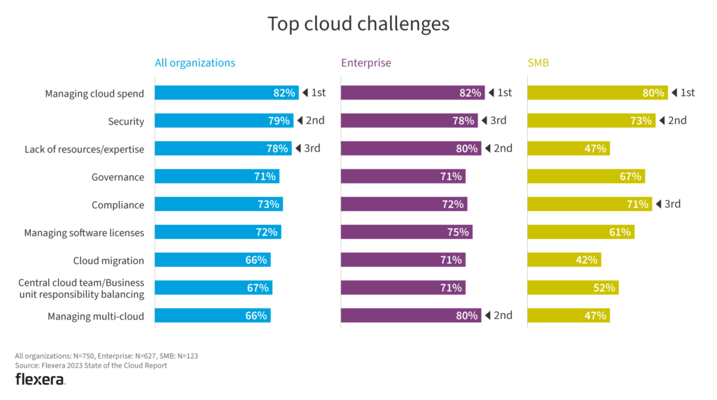 Cloud Services challenges