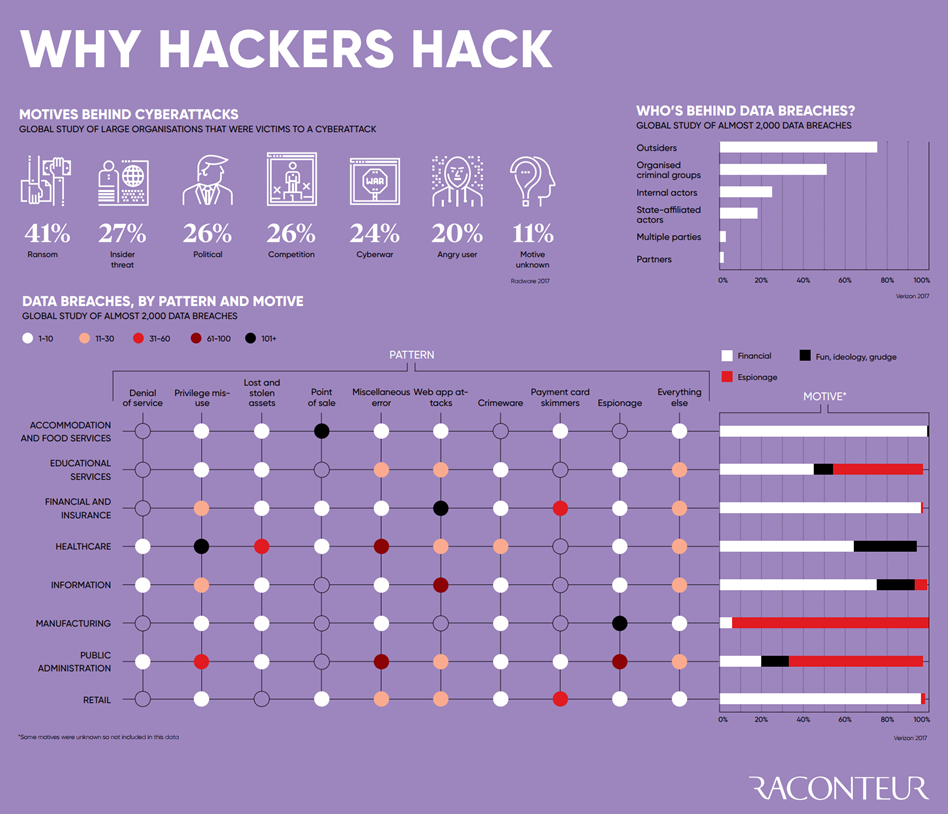 Why hackers hack
