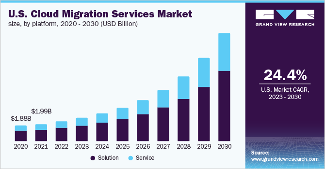 Migration services market size