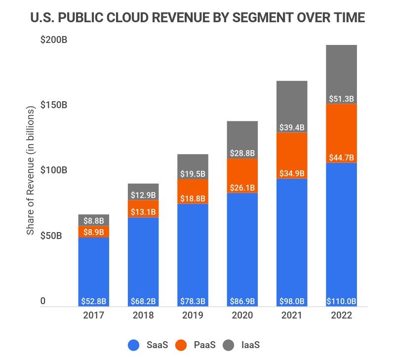 cloud revenue by segment